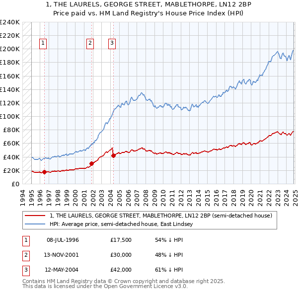 1, THE LAURELS, GEORGE STREET, MABLETHORPE, LN12 2BP: Price paid vs HM Land Registry's House Price Index