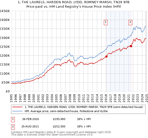 1, THE LAURELS, HARDEN ROAD, LYDD, ROMNEY MARSH, TN29 9FB: Price paid vs HM Land Registry's House Price Index