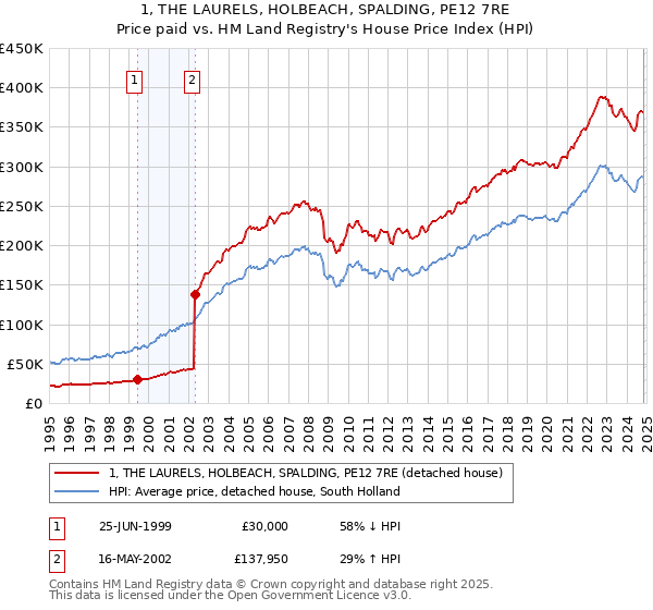 1, THE LAURELS, HOLBEACH, SPALDING, PE12 7RE: Price paid vs HM Land Registry's House Price Index