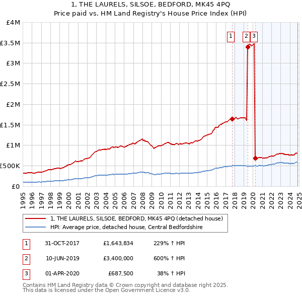 1, THE LAURELS, SILSOE, BEDFORD, MK45 4PQ: Price paid vs HM Land Registry's House Price Index