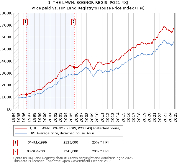 1, THE LAWN, BOGNOR REGIS, PO21 4XJ: Price paid vs HM Land Registry's House Price Index