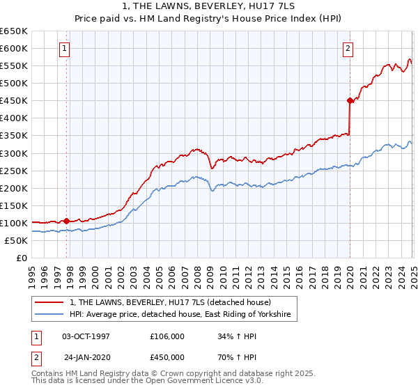 1, THE LAWNS, BEVERLEY, HU17 7LS: Price paid vs HM Land Registry's House Price Index