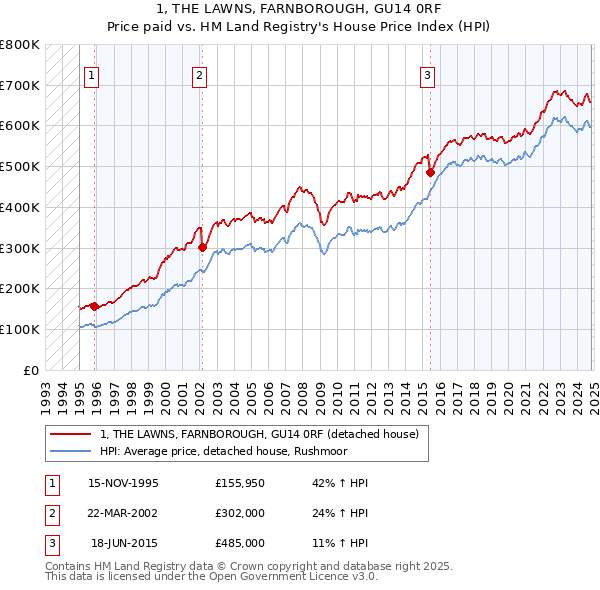 1, THE LAWNS, FARNBOROUGH, GU14 0RF: Price paid vs HM Land Registry's House Price Index