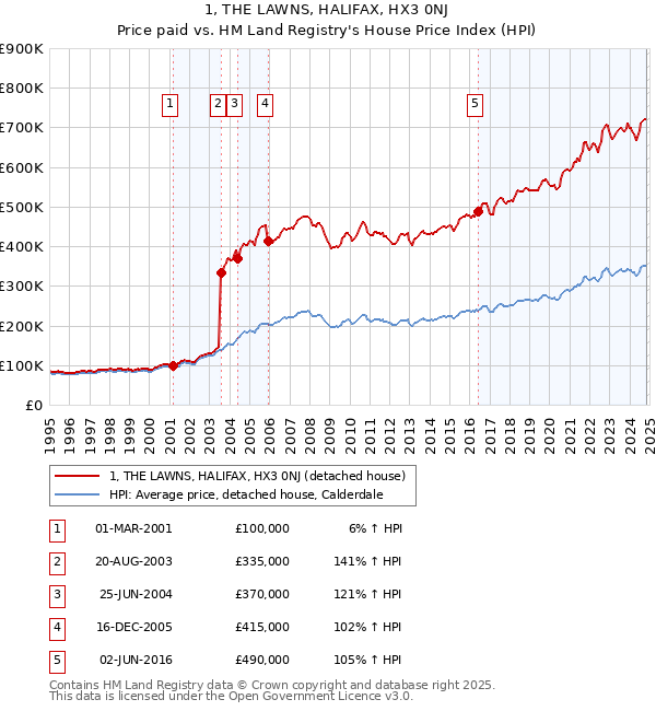 1, THE LAWNS, HALIFAX, HX3 0NJ: Price paid vs HM Land Registry's House Price Index