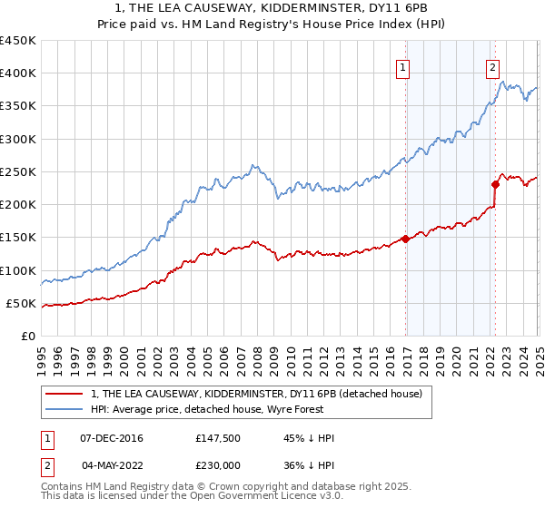 1, THE LEA CAUSEWAY, KIDDERMINSTER, DY11 6PB: Price paid vs HM Land Registry's House Price Index