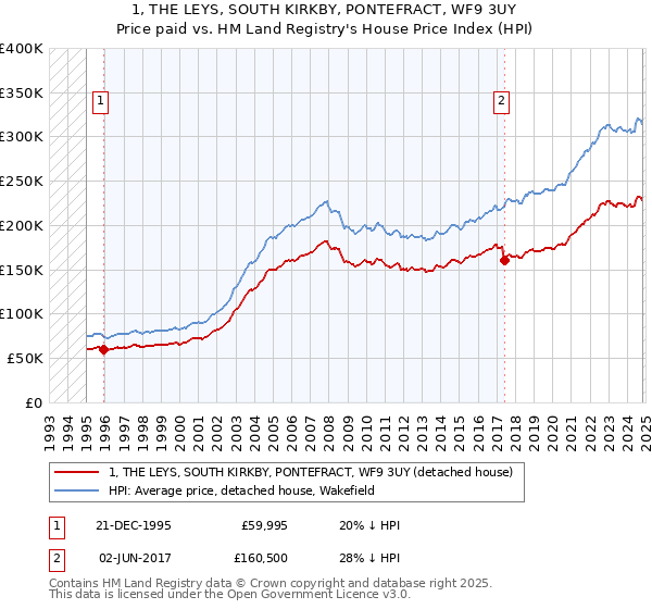 1, THE LEYS, SOUTH KIRKBY, PONTEFRACT, WF9 3UY: Price paid vs HM Land Registry's House Price Index