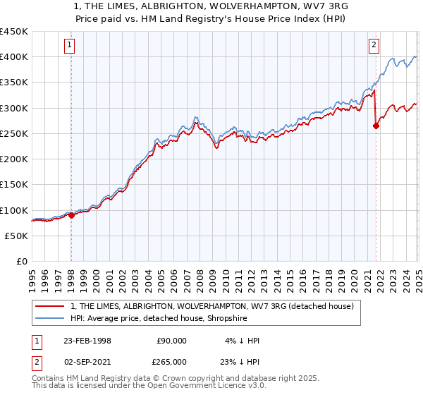 1, THE LIMES, ALBRIGHTON, WOLVERHAMPTON, WV7 3RG: Price paid vs HM Land Registry's House Price Index