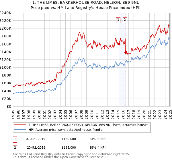 1, THE LIMES, BARKERHOUSE ROAD, NELSON, BB9 9NL: Price paid vs HM Land Registry's House Price Index