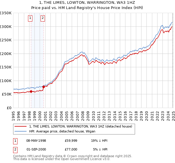 1, THE LIMES, LOWTON, WARRINGTON, WA3 1HZ: Price paid vs HM Land Registry's House Price Index