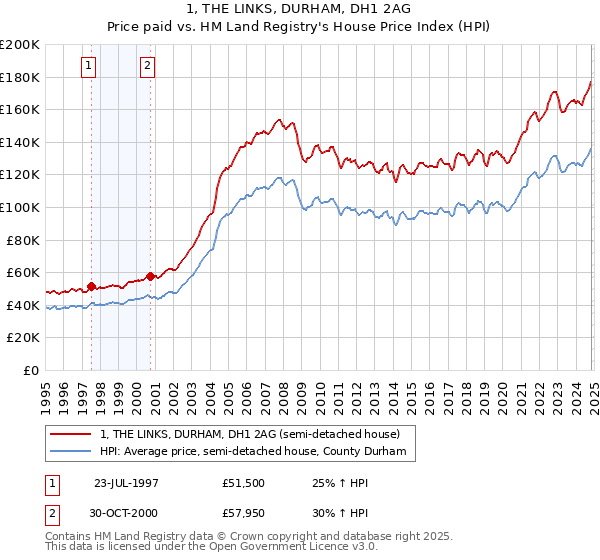 1, THE LINKS, DURHAM, DH1 2AG: Price paid vs HM Land Registry's House Price Index