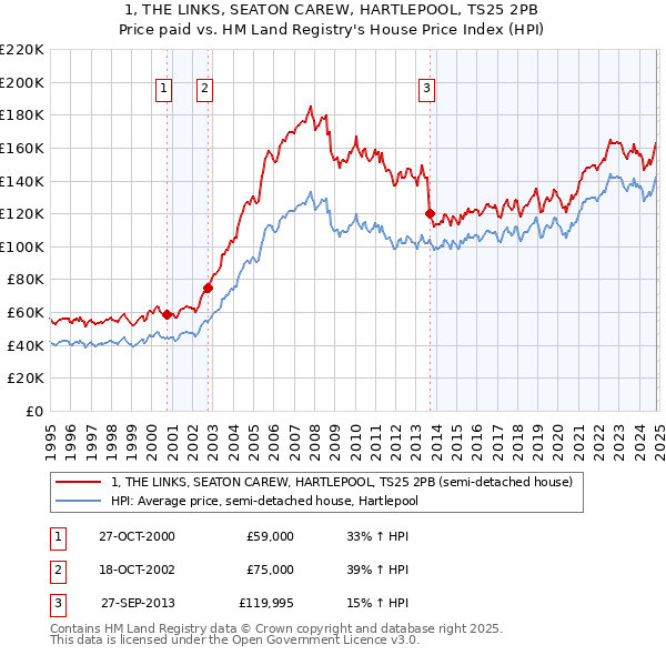 1, THE LINKS, SEATON CAREW, HARTLEPOOL, TS25 2PB: Price paid vs HM Land Registry's House Price Index