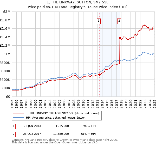 1, THE LINKWAY, SUTTON, SM2 5SE: Price paid vs HM Land Registry's House Price Index