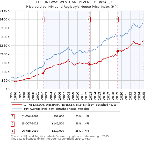 1, THE LINKWAY, WESTHAM, PEVENSEY, BN24 5JA: Price paid vs HM Land Registry's House Price Index