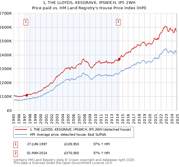 1, THE LLOYDS, KESGRAVE, IPSWICH, IP5 2WH: Price paid vs HM Land Registry's House Price Index