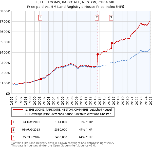 1, THE LOOMS, PARKGATE, NESTON, CH64 6RE: Price paid vs HM Land Registry's House Price Index