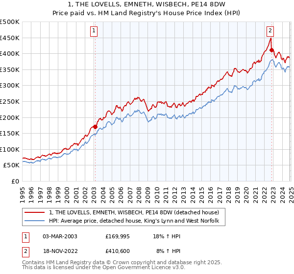 1, THE LOVELLS, EMNETH, WISBECH, PE14 8DW: Price paid vs HM Land Registry's House Price Index