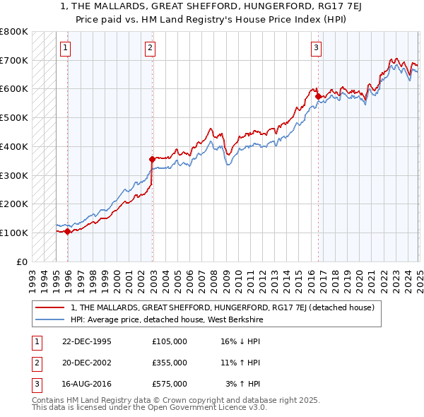 1, THE MALLARDS, GREAT SHEFFORD, HUNGERFORD, RG17 7EJ: Price paid vs HM Land Registry's House Price Index