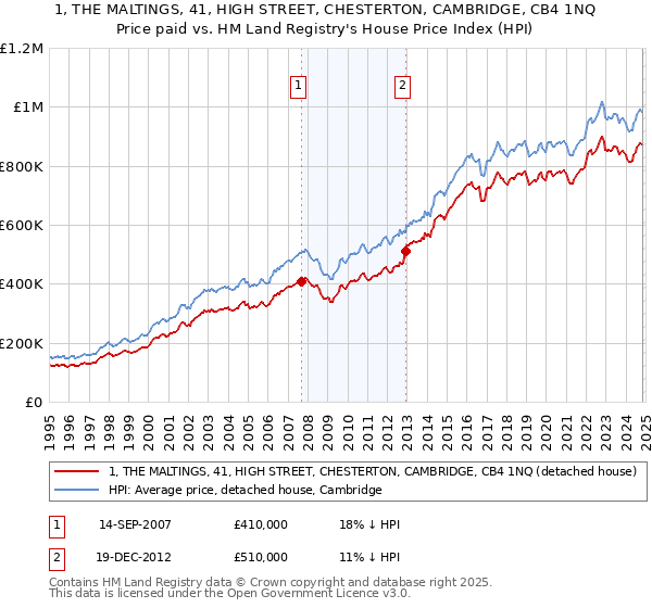 1, THE MALTINGS, 41, HIGH STREET, CHESTERTON, CAMBRIDGE, CB4 1NQ: Price paid vs HM Land Registry's House Price Index