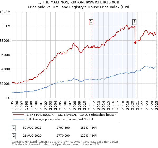 1, THE MALTINGS, KIRTON, IPSWICH, IP10 0GB: Price paid vs HM Land Registry's House Price Index