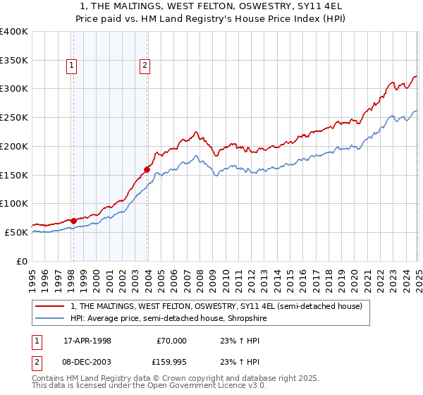 1, THE MALTINGS, WEST FELTON, OSWESTRY, SY11 4EL: Price paid vs HM Land Registry's House Price Index