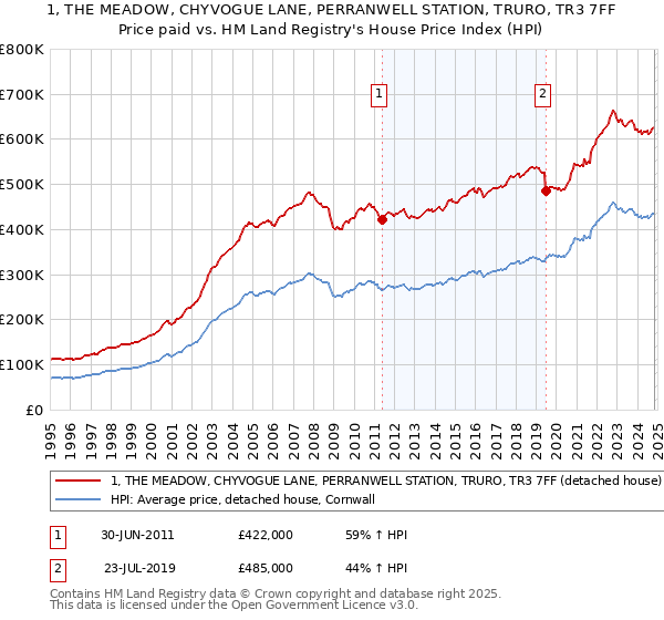 1, THE MEADOW, CHYVOGUE LANE, PERRANWELL STATION, TRURO, TR3 7FF: Price paid vs HM Land Registry's House Price Index