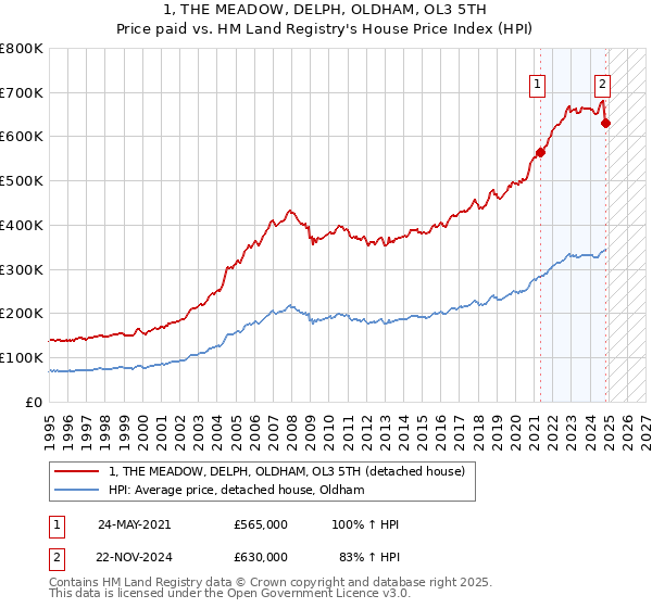 1, THE MEADOW, DELPH, OLDHAM, OL3 5TH: Price paid vs HM Land Registry's House Price Index