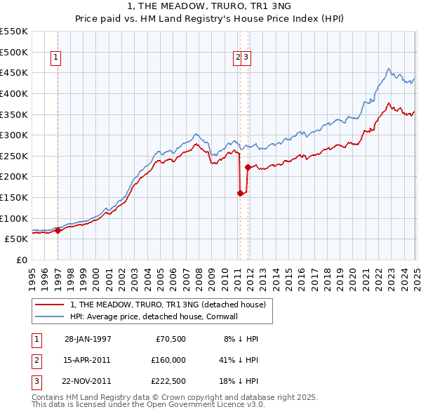 1, THE MEADOW, TRURO, TR1 3NG: Price paid vs HM Land Registry's House Price Index