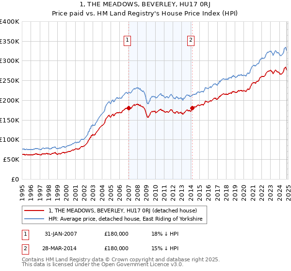 1, THE MEADOWS, BEVERLEY, HU17 0RJ: Price paid vs HM Land Registry's House Price Index