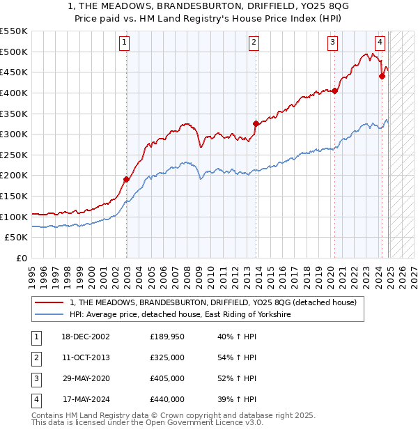 1, THE MEADOWS, BRANDESBURTON, DRIFFIELD, YO25 8QG: Price paid vs HM Land Registry's House Price Index