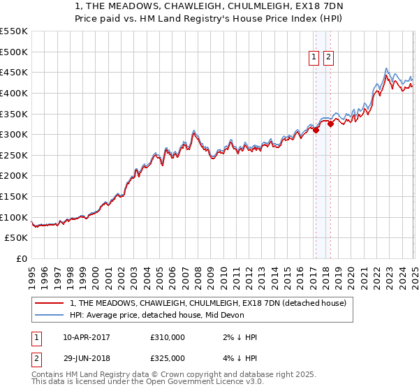 1, THE MEADOWS, CHAWLEIGH, CHULMLEIGH, EX18 7DN: Price paid vs HM Land Registry's House Price Index