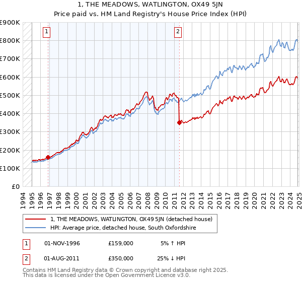 1, THE MEADOWS, WATLINGTON, OX49 5JN: Price paid vs HM Land Registry's House Price Index