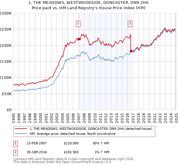 1, THE MEADOWS, WESTWOODSIDE, DONCASTER, DN9 2HA: Price paid vs HM Land Registry's House Price Index