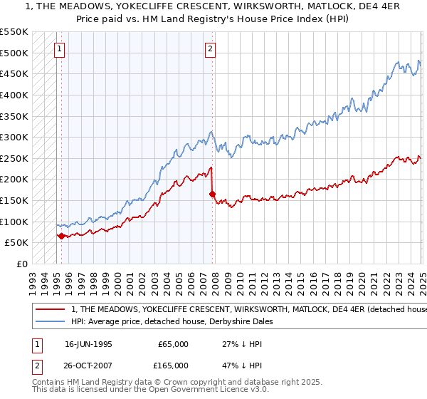 1, THE MEADOWS, YOKECLIFFE CRESCENT, WIRKSWORTH, MATLOCK, DE4 4ER: Price paid vs HM Land Registry's House Price Index