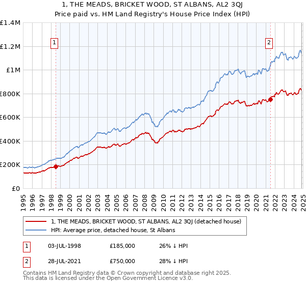 1, THE MEADS, BRICKET WOOD, ST ALBANS, AL2 3QJ: Price paid vs HM Land Registry's House Price Index