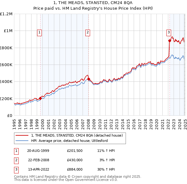 1, THE MEADS, STANSTED, CM24 8QA: Price paid vs HM Land Registry's House Price Index