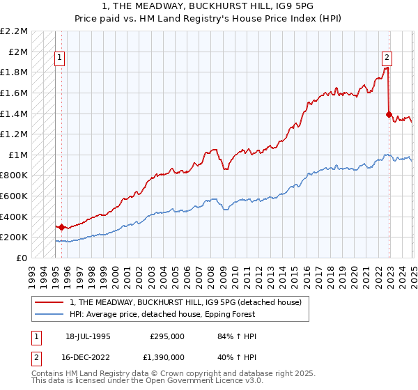 1, THE MEADWAY, BUCKHURST HILL, IG9 5PG: Price paid vs HM Land Registry's House Price Index