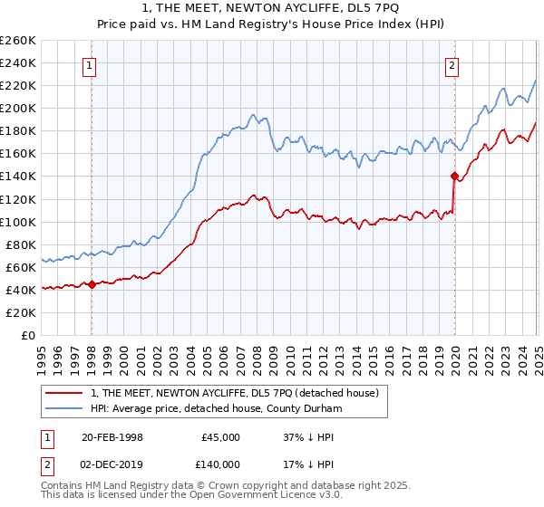 1, THE MEET, NEWTON AYCLIFFE, DL5 7PQ: Price paid vs HM Land Registry's House Price Index