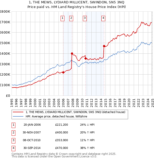 1, THE MEWS, LYDIARD MILLICENT, SWINDON, SN5 3NQ: Price paid vs HM Land Registry's House Price Index