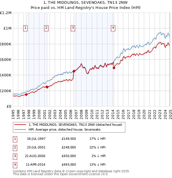 1, THE MIDDLINGS, SEVENOAKS, TN13 2NW: Price paid vs HM Land Registry's House Price Index