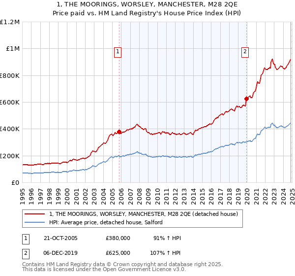 1, THE MOORINGS, WORSLEY, MANCHESTER, M28 2QE: Price paid vs HM Land Registry's House Price Index