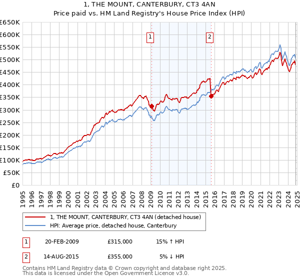 1, THE MOUNT, CANTERBURY, CT3 4AN: Price paid vs HM Land Registry's House Price Index