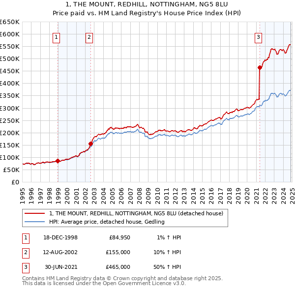 1, THE MOUNT, REDHILL, NOTTINGHAM, NG5 8LU: Price paid vs HM Land Registry's House Price Index