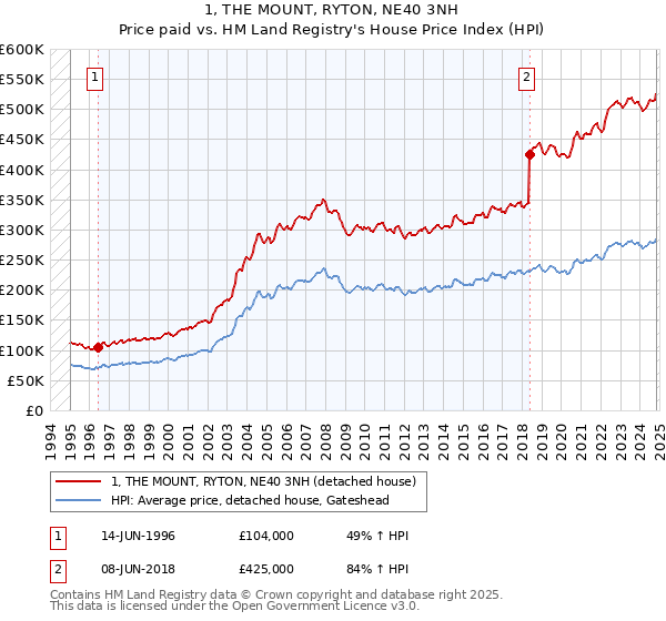 1, THE MOUNT, RYTON, NE40 3NH: Price paid vs HM Land Registry's House Price Index