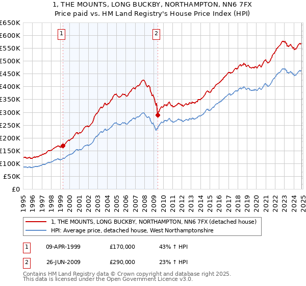 1, THE MOUNTS, LONG BUCKBY, NORTHAMPTON, NN6 7FX: Price paid vs HM Land Registry's House Price Index