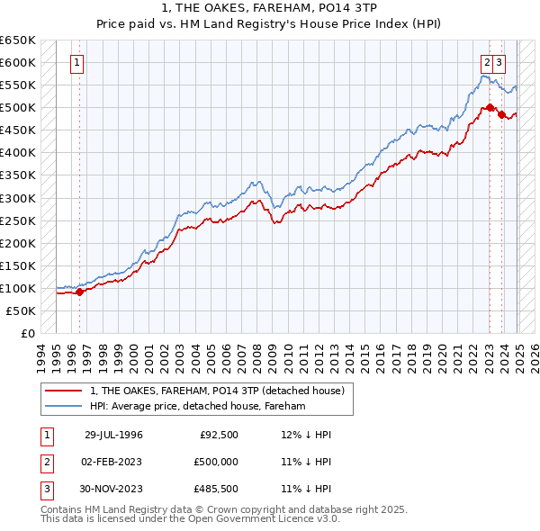 1, THE OAKES, FAREHAM, PO14 3TP: Price paid vs HM Land Registry's House Price Index