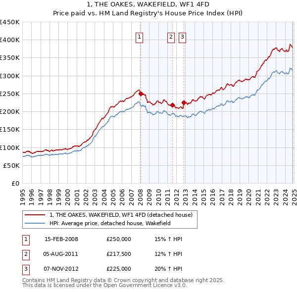 1, THE OAKES, WAKEFIELD, WF1 4FD: Price paid vs HM Land Registry's House Price Index