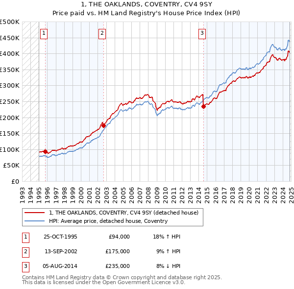 1, THE OAKLANDS, COVENTRY, CV4 9SY: Price paid vs HM Land Registry's House Price Index