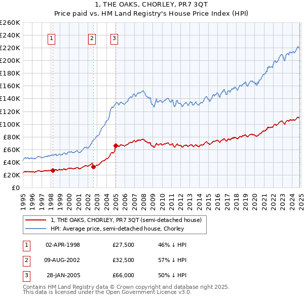 1, THE OAKS, CHORLEY, PR7 3QT: Price paid vs HM Land Registry's House Price Index