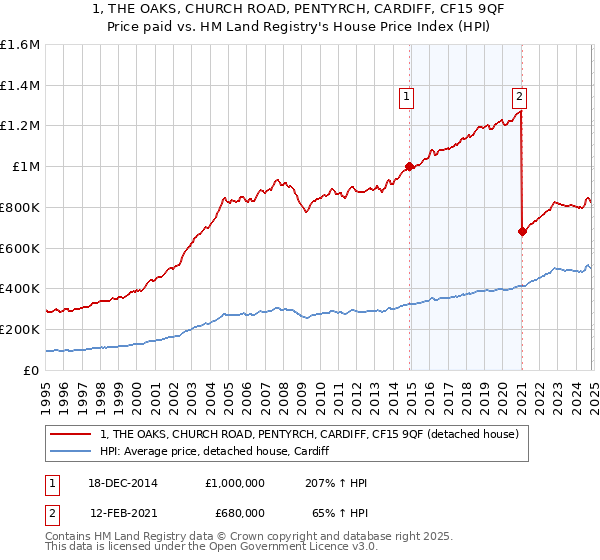 1, THE OAKS, CHURCH ROAD, PENTYRCH, CARDIFF, CF15 9QF: Price paid vs HM Land Registry's House Price Index