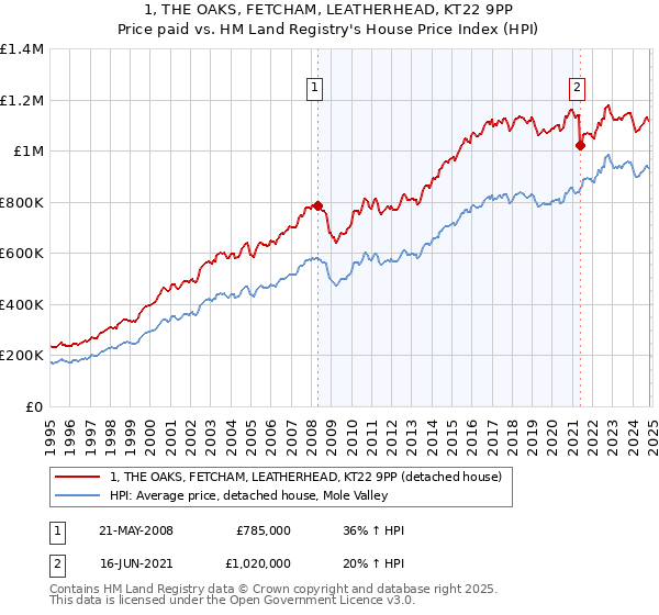 1, THE OAKS, FETCHAM, LEATHERHEAD, KT22 9PP: Price paid vs HM Land Registry's House Price Index